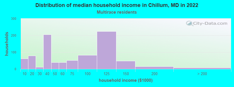 Distribution of median household income in Chillum, MD in 2022
