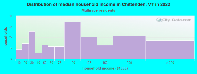 Distribution of median household income in Chittenden, VT in 2022