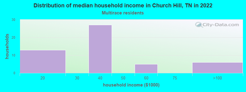 Distribution of median household income in Church Hill, TN in 2022