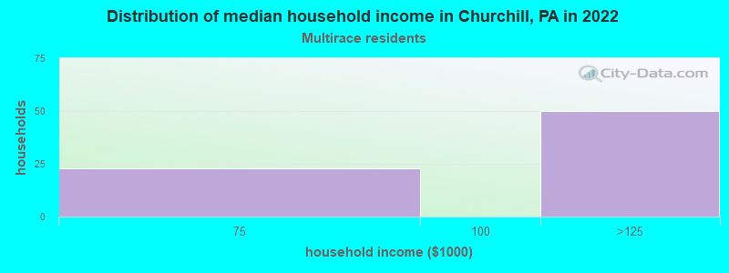 Distribution of median household income in Churchill, PA in 2022