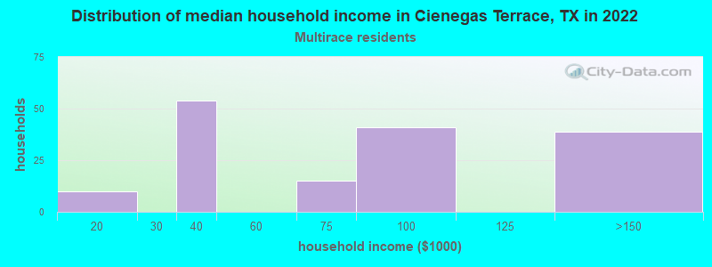Distribution of median household income in Cienegas Terrace, TX in 2022