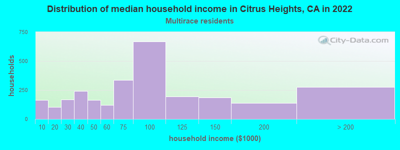 Distribution of median household income in Citrus Heights, CA in 2022
