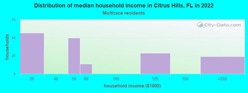 Distribution of median household income in Citrus Hills, FL in 2022