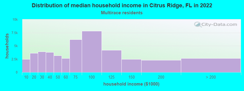Distribution of median household income in Citrus Ridge, FL in 2022