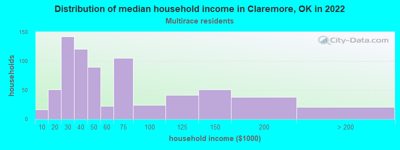 Distribution of median household income in Claremore, OK in 2022