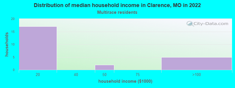 Distribution of median household income in Clarence, MO in 2022