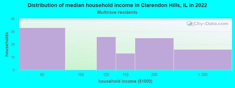Distribution of median household income in Clarendon Hills, IL in 2022