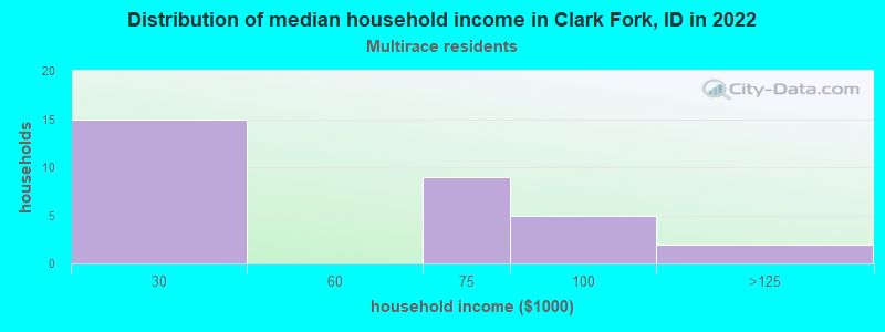Distribution of median household income in Clark Fork, ID in 2022