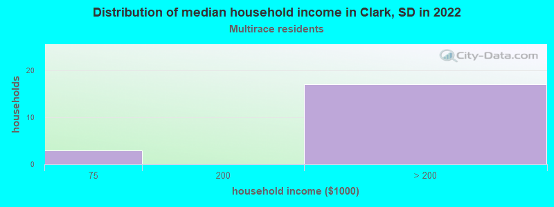 Distribution of median household income in Clark, SD in 2022