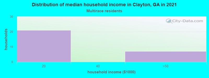 Distribution of median household income in Clayton, GA in 2022