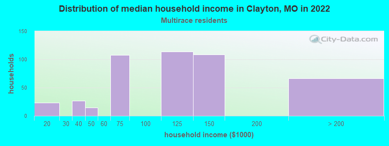 Distribution of median household income in Clayton, MO in 2022