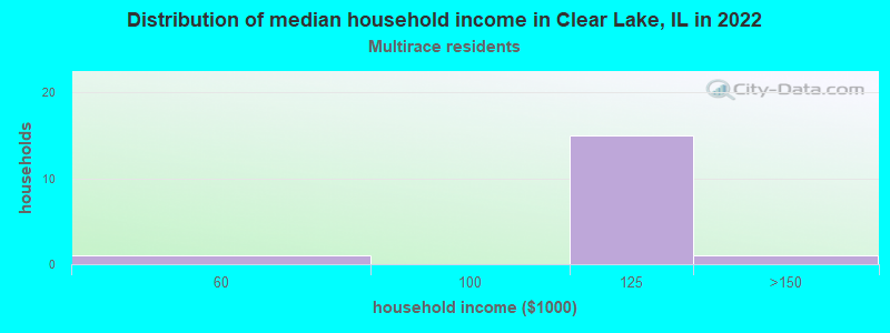 Distribution of median household income in Clear Lake, IL in 2022