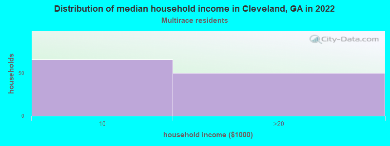 Distribution of median household income in Cleveland, GA in 2022