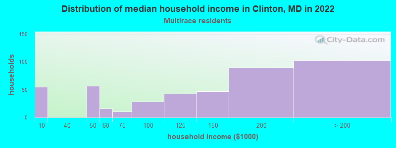 Distribution of median household income in Clinton, MD in 2022
