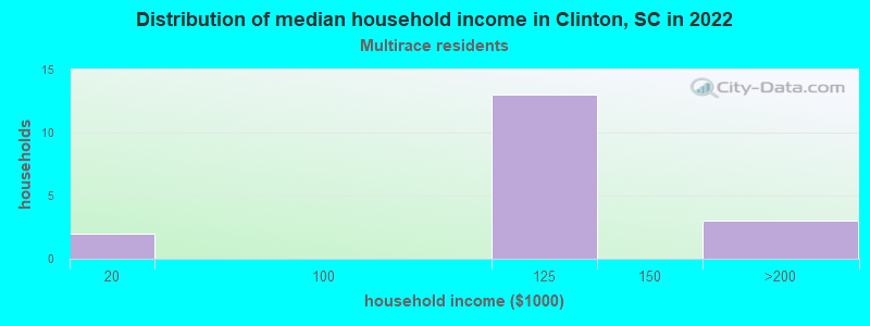 Distribution of median household income in Clinton, SC in 2022