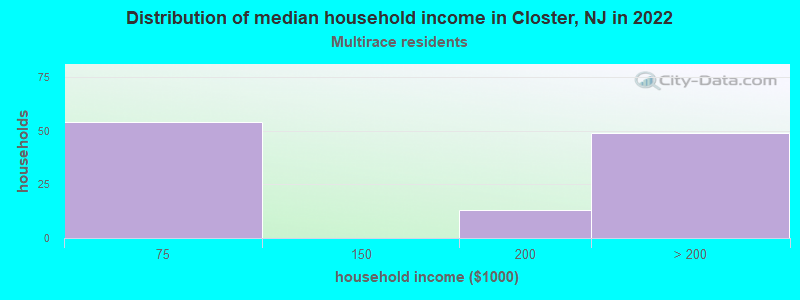 Distribution of median household income in Closter, NJ in 2022