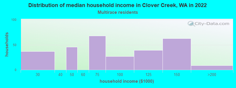 Distribution of median household income in Clover Creek, WA in 2022