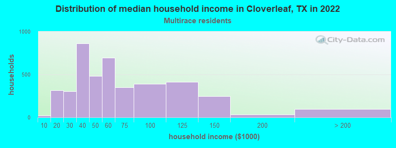 Distribution of median household income in Cloverleaf, TX in 2022