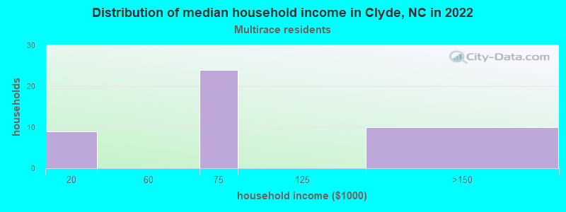 Distribution of median household income in Clyde, NC in 2022