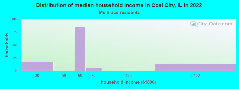 Distribution of median household income in Coal City, IL in 2022