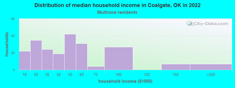 Distribution of median household income in Coalgate, OK in 2022