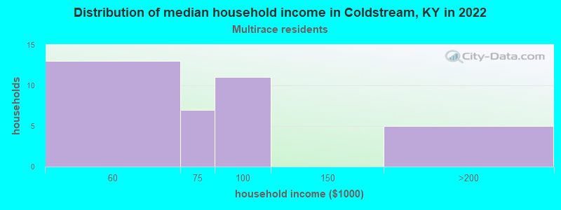 Distribution of median household income in Coldstream, KY in 2022