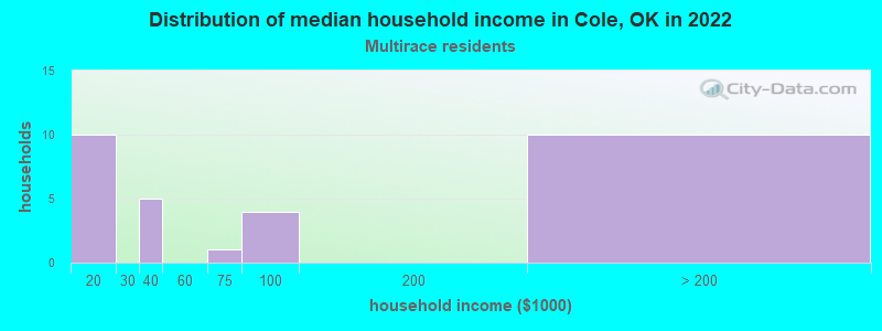 Distribution of median household income in Cole, OK in 2022