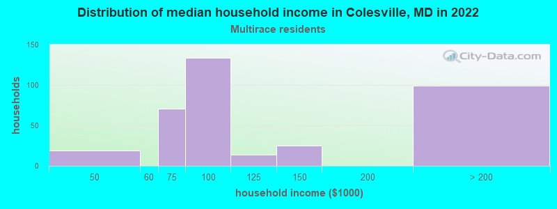 Distribution of median household income in Colesville, MD in 2022