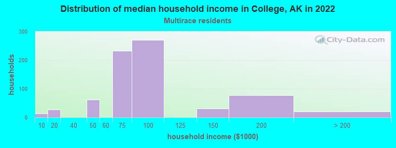Distribution of median household income in College, AK in 2022