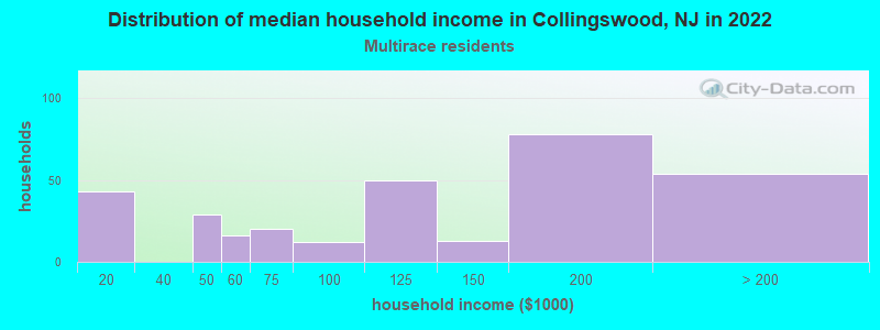 Distribution of median household income in Collingswood, NJ in 2022
