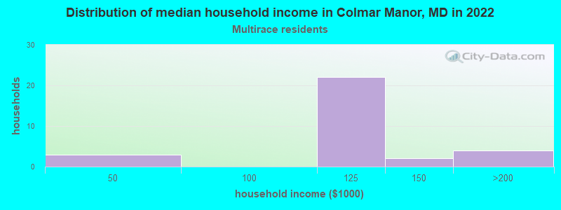 Distribution of median household income in Colmar Manor, MD in 2022