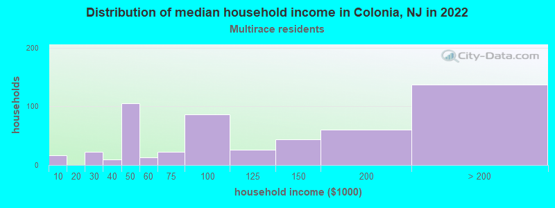 Distribution of median household income in Colonia, NJ in 2022