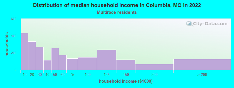 Distribution of median household income in Columbia, MO in 2022
