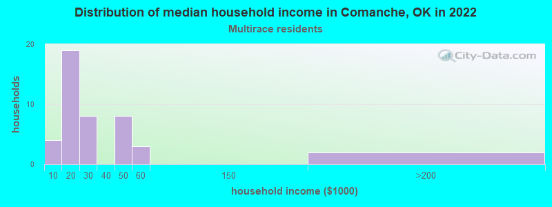 Distribution of median household income in Comanche, OK in 2022
