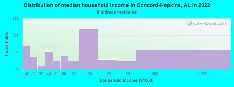 Distribution of median household income in Concord-Hopkins, AL in 2022