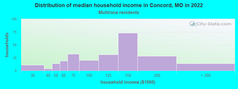 Distribution of median household income in Concord, MO in 2022
