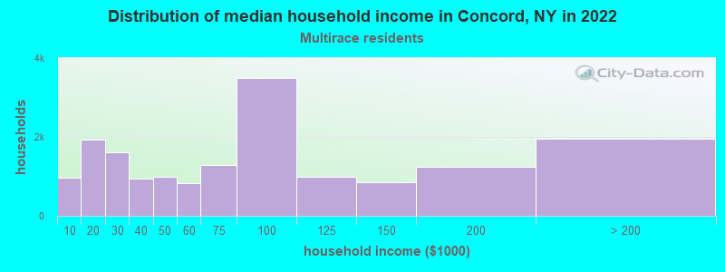 Distribution of median household income in Concord, NY in 2022