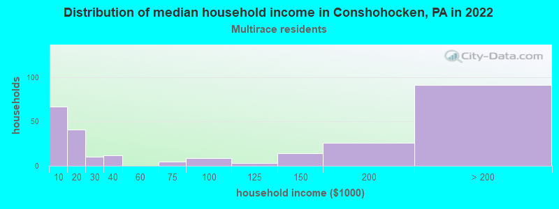Distribution of median household income in Conshohocken, PA in 2022