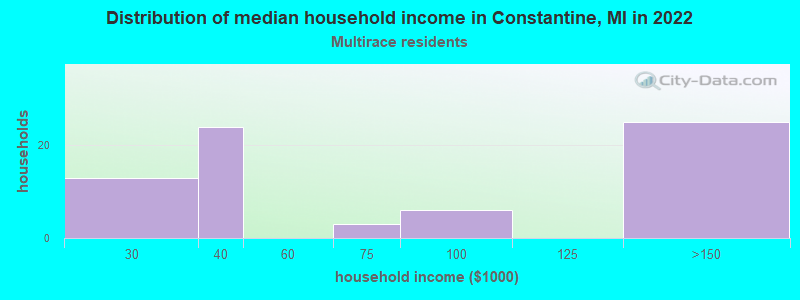 Distribution of median household income in Constantine, MI in 2022