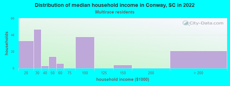 Distribution of median household income in Conway, SC in 2022