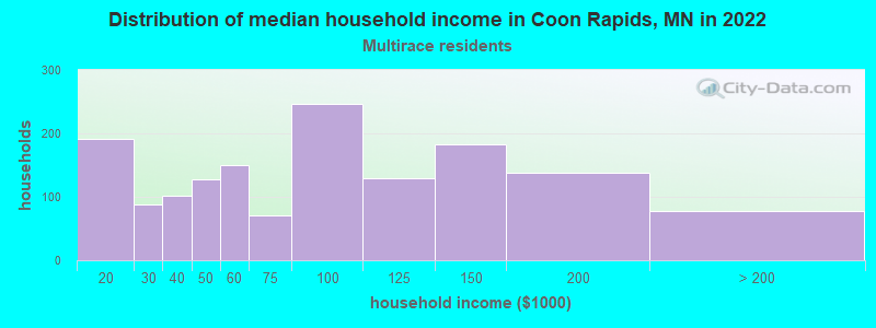 Distribution of median household income in Coon Rapids, MN in 2022