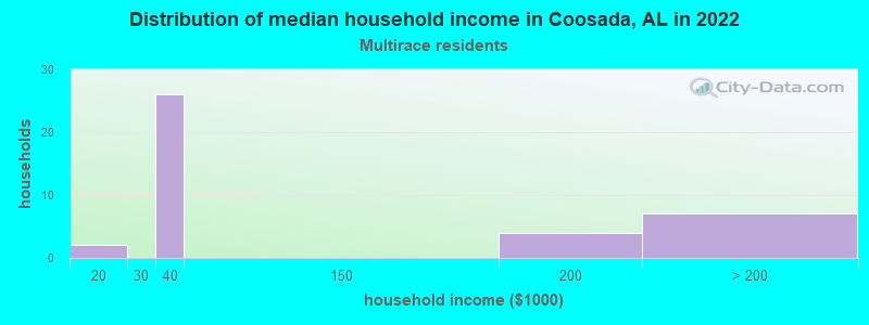 Distribution of median household income in Coosada, AL in 2022