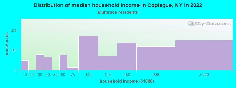 Distribution of median household income in Copiague, NY in 2022