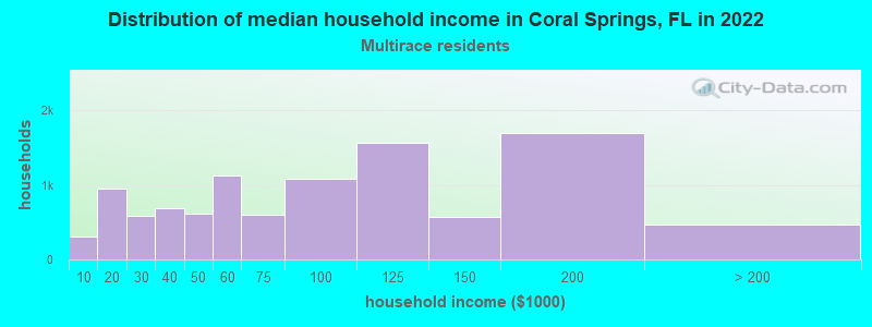 Distribution of median household income in Coral Springs, FL in 2022
