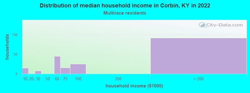 Distribution of median household income in Corbin, KY in 2022