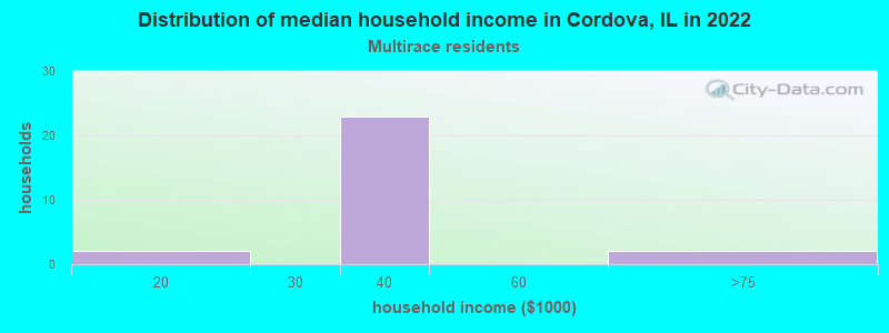 Distribution of median household income in Cordova, IL in 2022