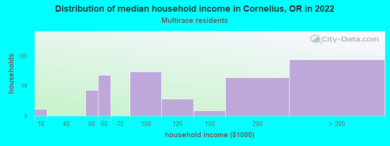 Distribution of median household income in Cornelius, OR in 2022