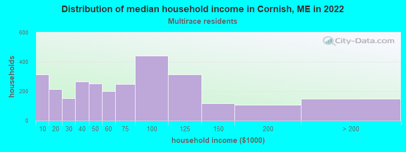 Distribution of median household income in Cornish, ME in 2022