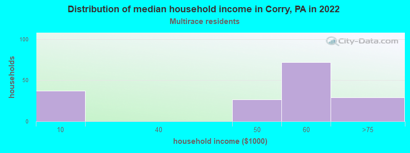 Distribution of median household income in Corry, PA in 2022
