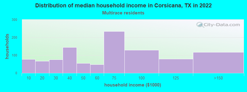 Distribution of median household income in Corsicana, TX in 2022